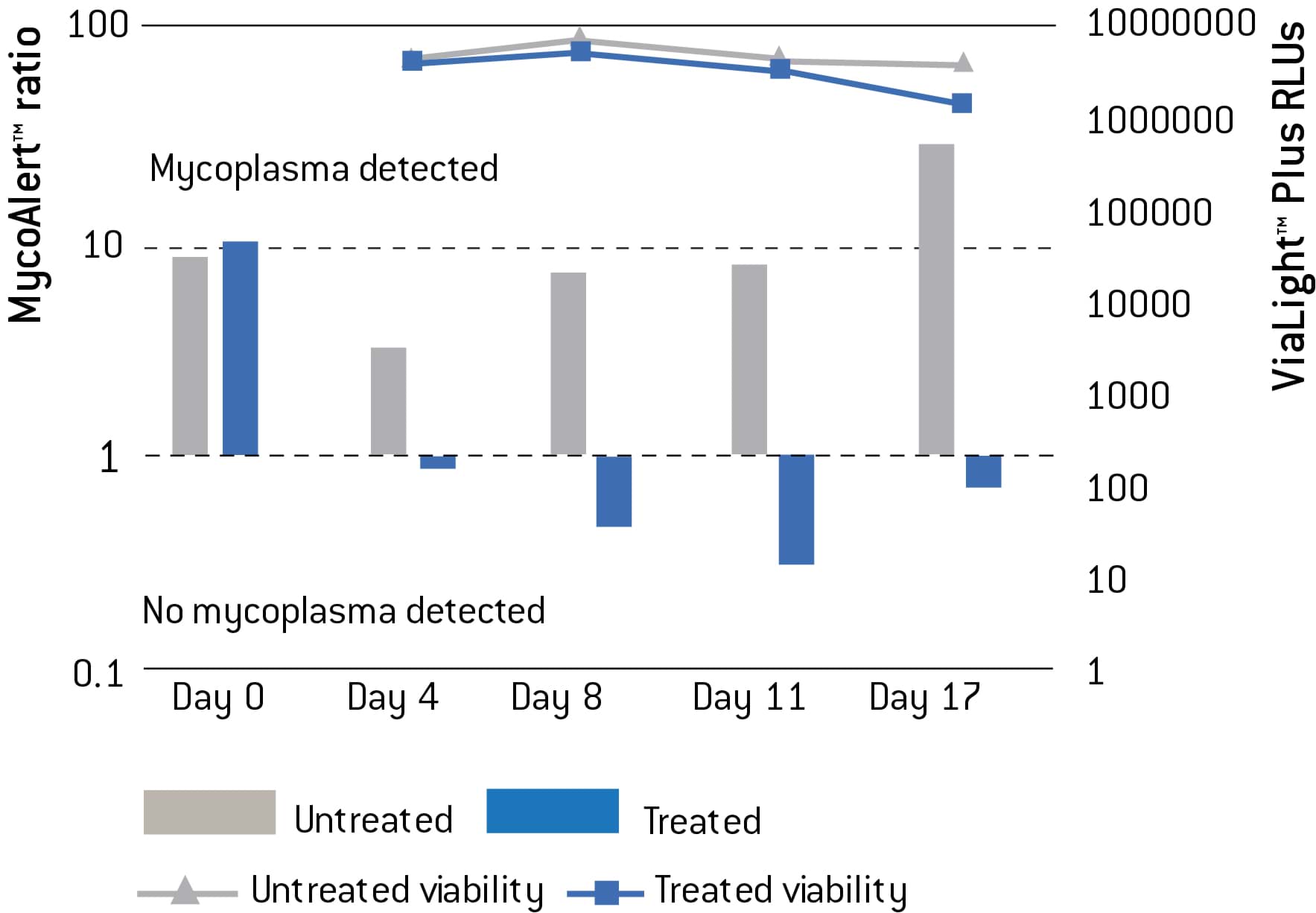 mycozap can eliminagte mycoplasma in cell culture restoring the viability of cells mycozap can eliminagte mycoplasma in cell culture restoring the viability of cells